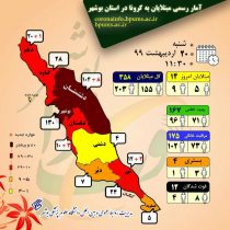 آمار رسمی مبتلایان به کرونا در استان بوشهر و بهبودی قطعی ۱۶۷ بیمار مبتلا به کرونا در استان بوشهر/تأیید ۱۴ مبتلای جدید
