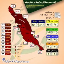 امار کرونا استان بوشهر به ۱۲۶۰ نفر رسید و  بهبودی قطعی ۵۳۸ نفر و جزئیات بیماران جدید ۱۳۴ نفر ابتلا کرونا ۱۳ خرداداستان بوشهر