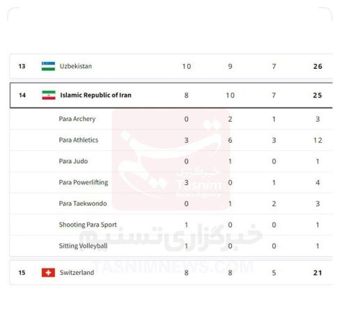 مدال آوران کاروان پاراالمپیک پاریس ایران اعلام شد