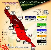 جزئیات ابتلای ۷۷ بیمار کرونایی جدید در استان بوشهر و بهبودی قطعی  ۳۰۳ نفر استان بوشهر